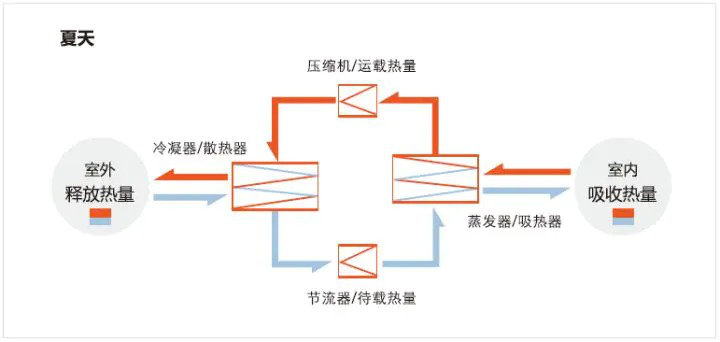 reapter蒸發(fā)器、冷凝器針對(duì)空調(diào)季的換熱方案